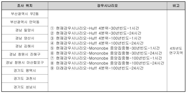 토사재해 위험지 분석 적용 매개변수-강우시나리오(2)