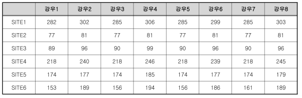 토사재해 초기 발생 토사량 예측 결과(㎡)-경기도 의왕시