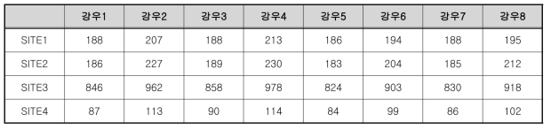 토사재해 초기 발생 토사량 예측 결과(㎡)-경기도 남양주시