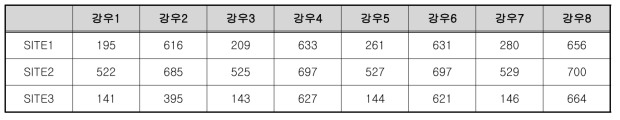 토사재해 초기 발생 토사량 예측 결과(㎡)-강원도 화천군