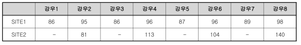 토사재해 초기 발생 토사량 예측 결과(㎡)-강원도 원주시