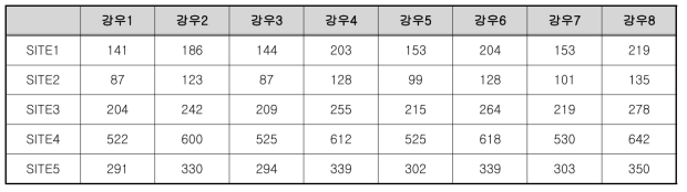 토사재해 초기 발생 토사량 예측 결과(㎡)-경북 경산시