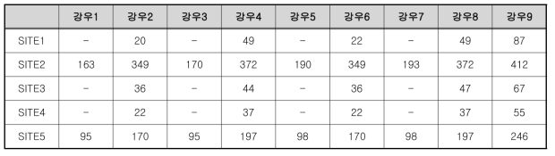 토사재해 초기 발생 토사량 예측 결과(㎡)-세종특별자치시 반곡동