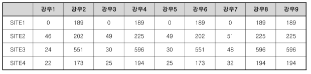 토사재해 초기 발생 토사량 예측 결과(㎡)-강원도 동해시