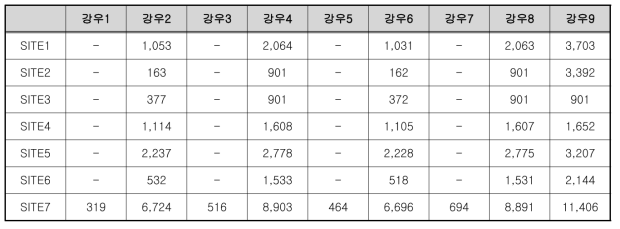 토사재해 초기 발생 토사량 예측 결과(㎡)-충북 충주시