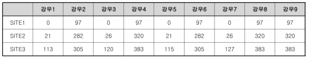 토사재해 초기 발생 토사량 예측 결과(㎡)-대전광역시 부사동