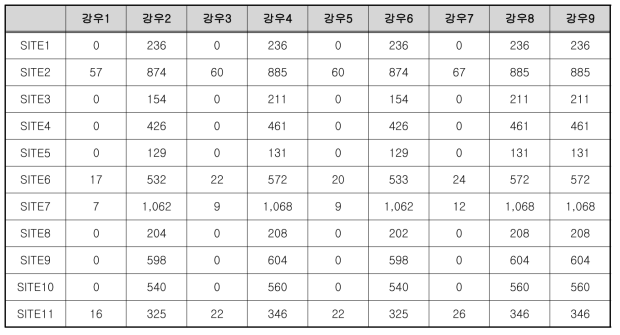 토사재해 초기 발생 토사량 예측 결과(㎡)-경북 포항시