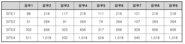 토사재해 초기 발생 토사량 예측 결과(㎡)-경북 안동시