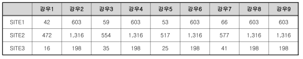 토사재해 초기 발생 토사량 예측 결과(㎡)-부산광역시 연산동