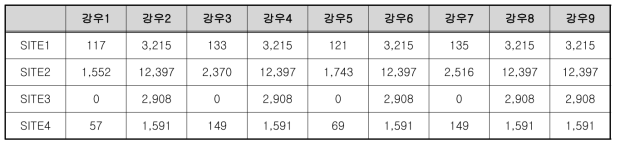 토사재해 초기 발생 토사량 예측 결과(㎡)-부산광역시 당리동