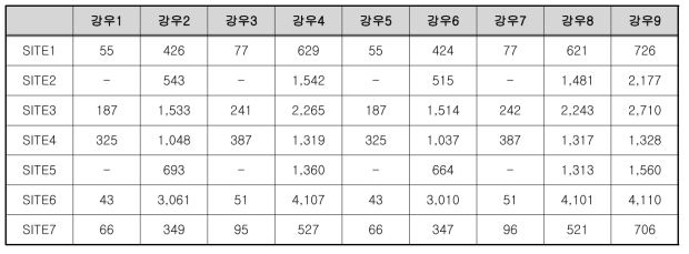 토사재해 초기 발생 토사량 예측 결과(㎡)-부산광역시 망미동