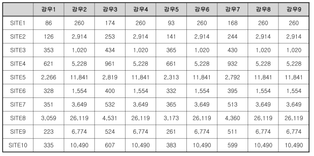 토사재해 초기 발생 토사량 예측 결과(㎡)-부산광역시 우2동