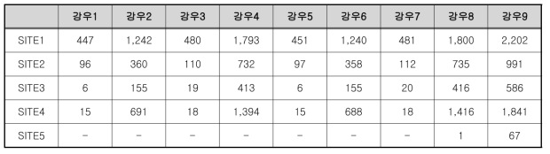 토사재해 초기 발생 토사량 예측 결과(㎡)-경남 밀양시