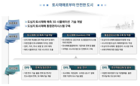 도심지 토사재해 관련 기술 및 시스템 연구개발 계획