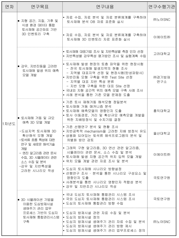 1차년도 연구내용