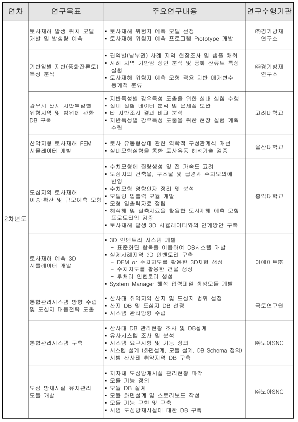 2차년도 연구내용