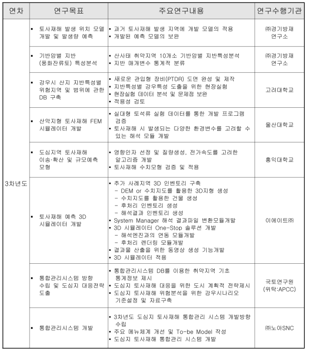 3차년도 연구내용