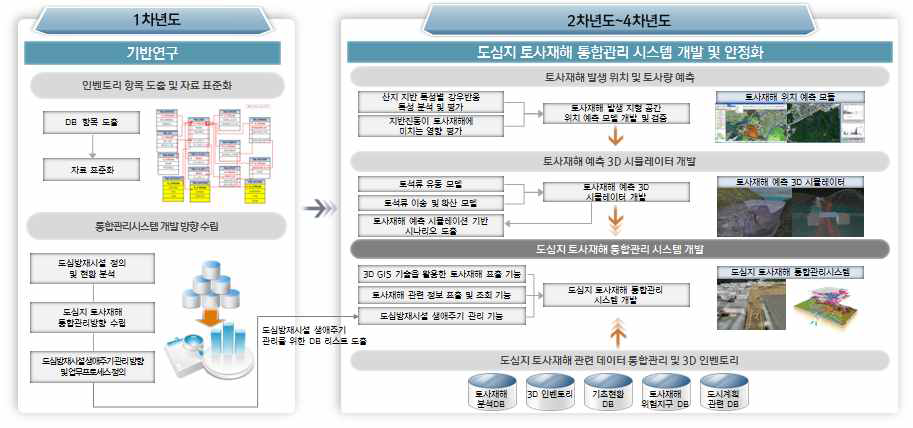 년도별 연구개발 범위 및 내용