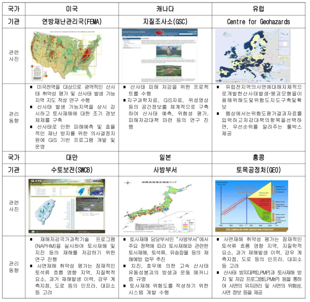 국외 도심지 토사재해 통합관리 시스템 기술개발 현황