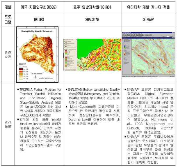 국외 개발된 토사재해 위험성 평가 및 예측 프로그램 종류