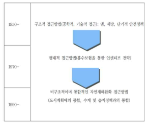 미국의 자연재해 대처정책의 흐름