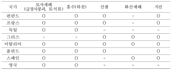 유럽지역의 자연재해에 대한 고려