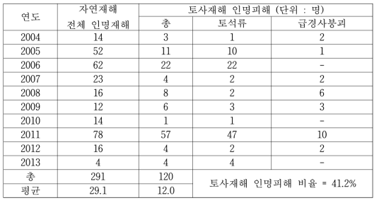 유럽지역에서 자연재해로 인한 인명피해