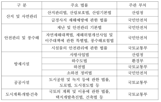 토사재해관련 국내 법령