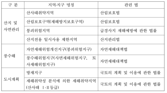 토사재해관련 지역․지구 지정 현황