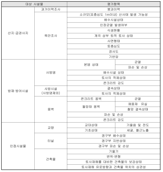 도출된 최종 평가항목