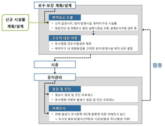 도심지 토사재해 취약지구 유지관리 환류 체계