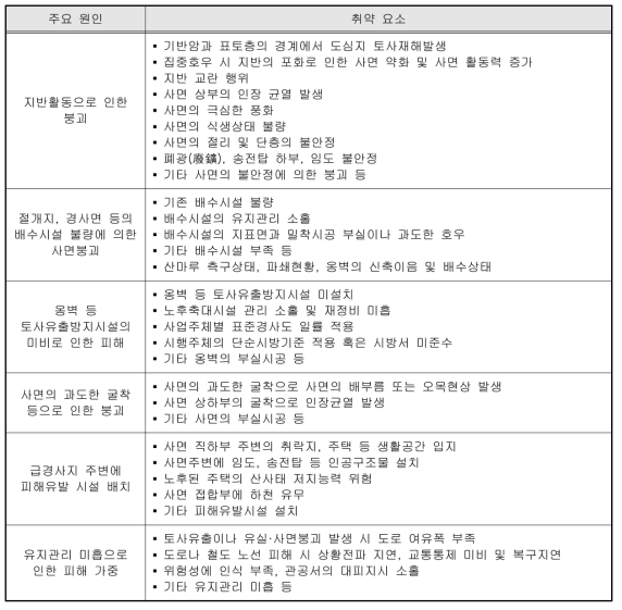 도심지 토사재해 취약요소