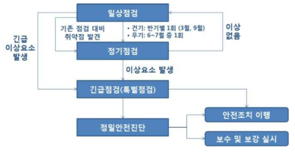 평상시 도심지 토사재해취약지구 점검 흐름도