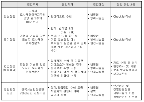 평상시 도심지 토사재해취약지구 점검 내용