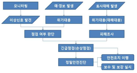 도심지 토사재해이벤트 발생 시 점검 흐름도