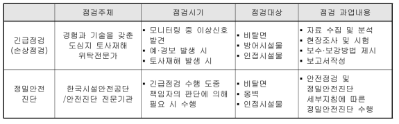 이벤트 발생 시 도심지 토사재해취약지구 점검 내용