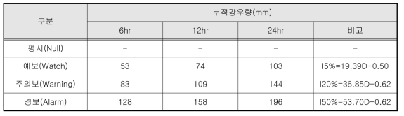 누적강우량을 이용한 예·경보 기준(이지성 & 김윤태, 2016)