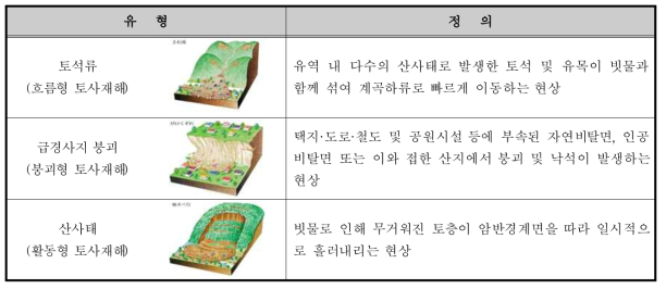 도심지 토사재해 유형 분류