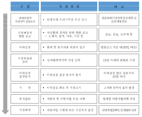 산사태취약지역 지정·해제 절차(산림청, 2015)