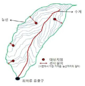 경사길이 측정방법(산림청, 2015)