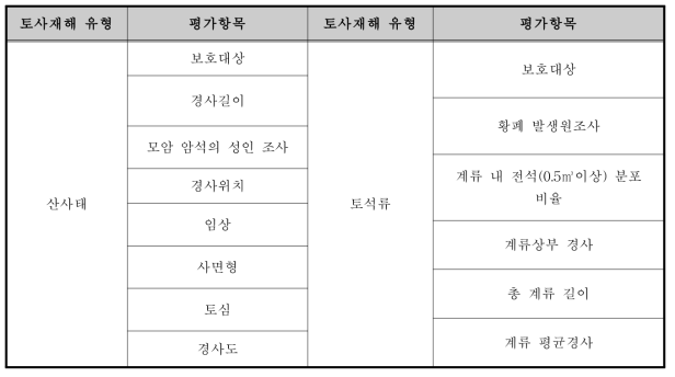 산사태 및 토석류 발생 우려지역 평가항목