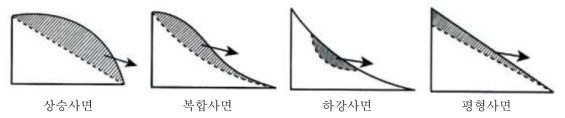 사면형상 분류(산림청, 2015)