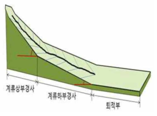 계류 상부경사 평균경사