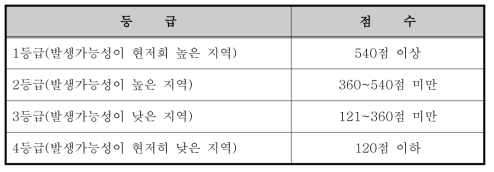 평가점수별 토석류 발생 우려지역 등급(산림청, 2015)