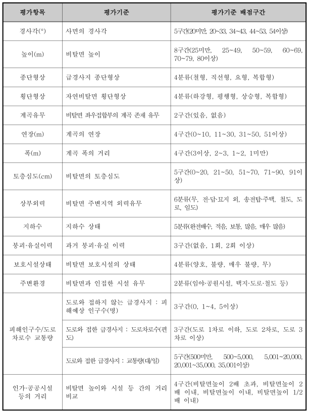 자연비탈면 또는 산지(급경사지) 재해위험도 평가항목·기준 및 배점구간 (국민안전처, 2015)