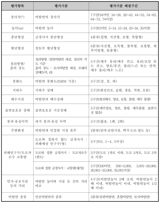 인공비탈면(급경사지) 재해위험도 평가항목·기준 및 배점구간(국민안전처, 2015)