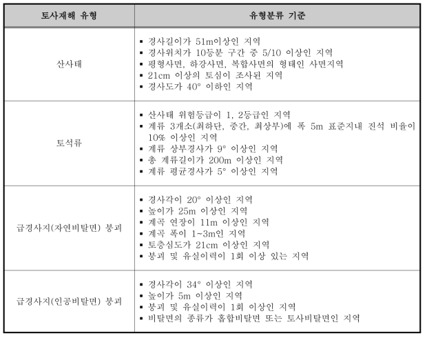 도심지 토사재해 취약지역 선정을 위한 유형분류 기준