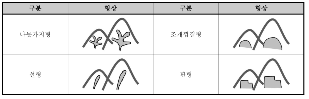 산사태 붕괴 특성