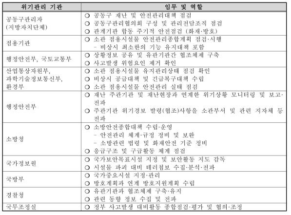 대비단계에서의 위기관리 기관별 임무 및 역할(관심단계)