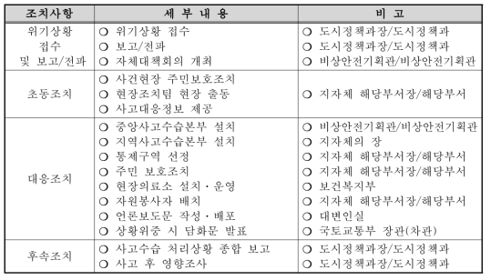 위기대응 조치목록(예시)